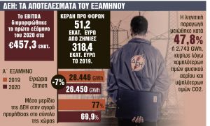 Τρίτο συνεχόμενο τρίμηνο θετικών αποτελεσμάτων