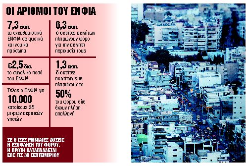 Πόσο φόρο θα πληρώσουν 6,3 εκατ. ιδιοκτήτες ακινήτων
