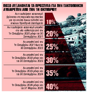 Μπλόκο στις μεταβιβάσεις ακινήτων από τον Οκτώβριο