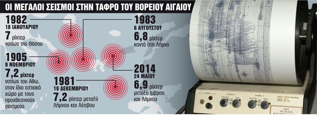 Καθησυχάζουν οι σεισμολόγοι, ανησυχούν για το ιστορικό