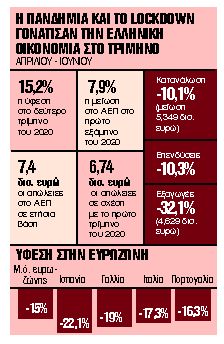 Υφεση ρεκόρ 15,2%