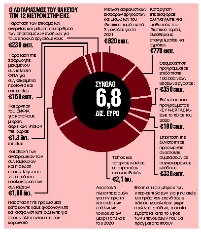 Ποιοι και πόσα κερδίζουν από τις ελαφρύνσεις