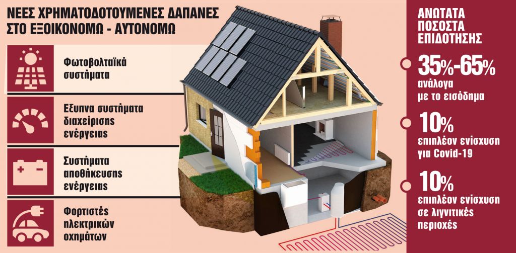 Κλειδώνουν οι εργασίες που θα επιδοτούνται