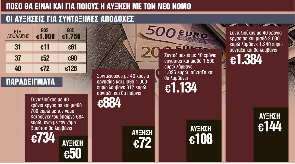 Αναδρομικά : Νέος γύρος πληρωμών Νοέμβριο και Δεκέμβριο