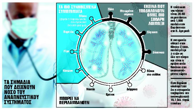 Πνευμονία : Ποια είναι τα συμπτώματα και οι κίνδυνοι – Ποιοι να κάνουν το εμβόλιο | tanea.gr