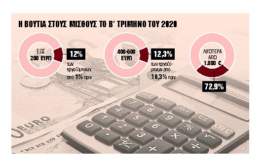 Μείωση μισθών 10% και 180.000 εργαζόμενοι εκτός εργασίας
