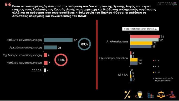 Δημοσκόπηση για τη Χρυσή Αυγή : «Ναι» στην καταδίκη λέει το 83% των Ελλήνων – Φασιστική απειλή βλέπει το 76% | tanea.gr