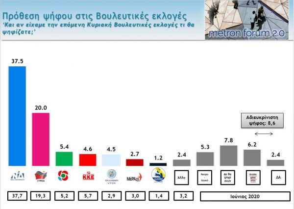 Δημοσκόπηση MEGA: Περίθαλψη και οικονομία ανησυχούν τους πολίτες – Τι λένε για μάσκες, μετάληψη | tanea.gr