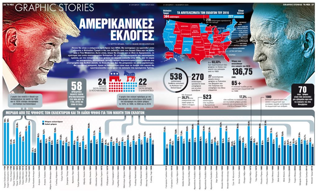 Αμερικανικές εκλογές