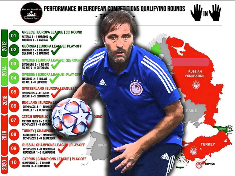 Μετρ των προκρίσεων ο Μαρτίνς: Αήττητος με τον Ολυμπιακό, 10/10 με τρεις ομάδες