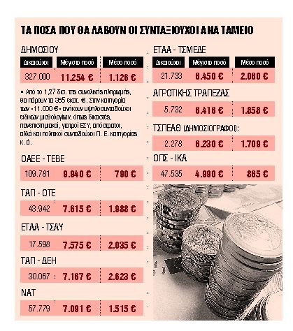 Πιστώνονται από σήμερα οι λογαριασμοί