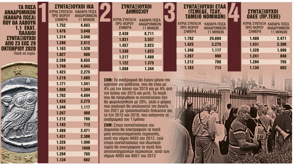 Τα καθαρά ποσά ανάλογα με το ύψος της σύνταξης