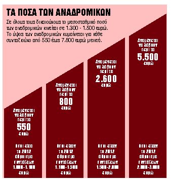 Θα καταβληθούν με τις συντάξεις του Νοεμβρίου