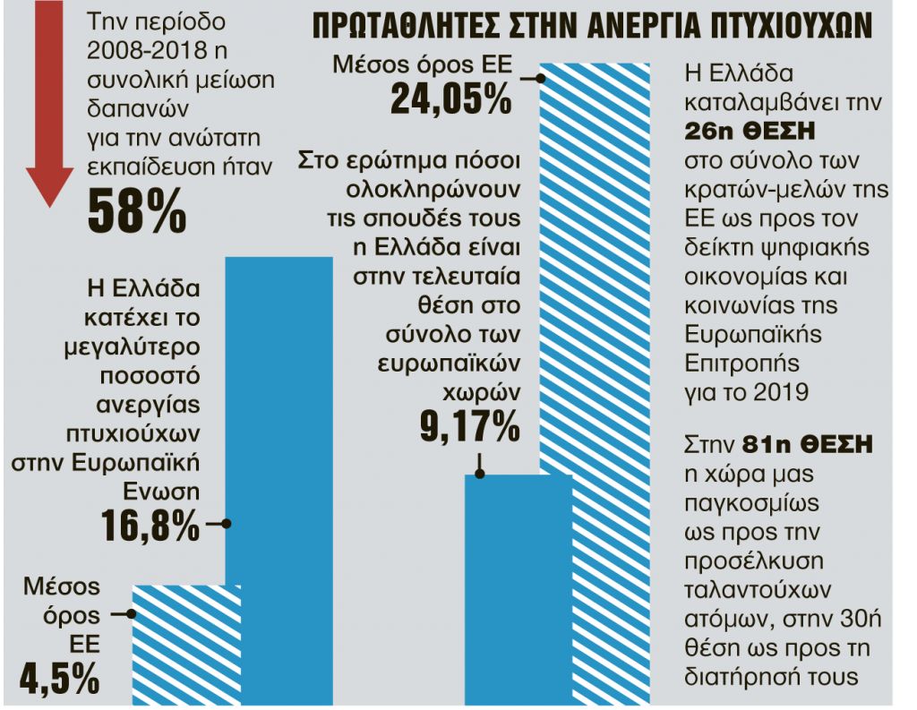 Χάθηκαν 15 δισ. ευρώ από τη φυγή 450 χιλιάδων επιστημόνων