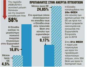 Απώλειες 15 δισ. ευρώ από το brain drain