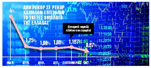 Ανοίγει ο δρόμος για νέα έξοδο στις αγορές