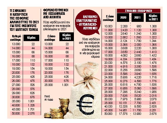 Πόσα κερδίζουν οι μισθωτοί και οι επαγγελματίες