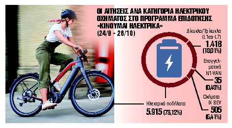 «Πρωταθλητής» τα ηλεκτρικά ποδήλατα