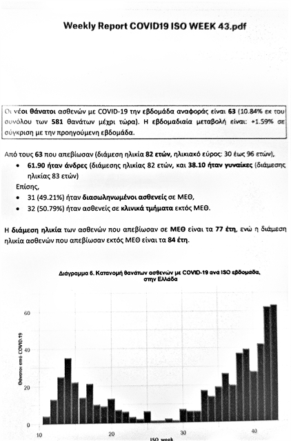 Εκτός ΜΕΘ οι μισοί θάνατοι από κορωνοϊό