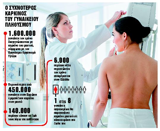 Δωρεάν ψηφιακές μαστογραφίες για τις γυναίκες 49-50 ετών