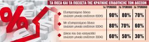 Ποιοι και πώς θα πάρουν την επιδότηση στεγαστικού δανείου