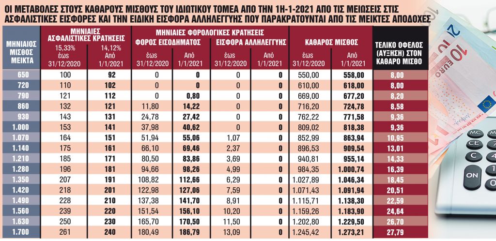 Οι νέοι μισθοί στον ιδιωτικό τομέα