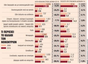Τα νοικοκυριά έκοψαν €1.200 από το καλάθι