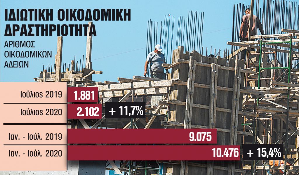 Σε ανοδική τροχιά η οικοδομική δραστηριότητα