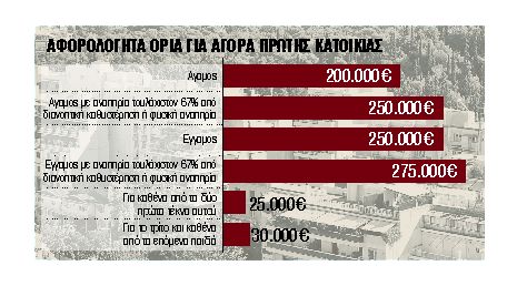 Απαλλαγή για πιο πολλούς από τον φόρο μεταβίβασης