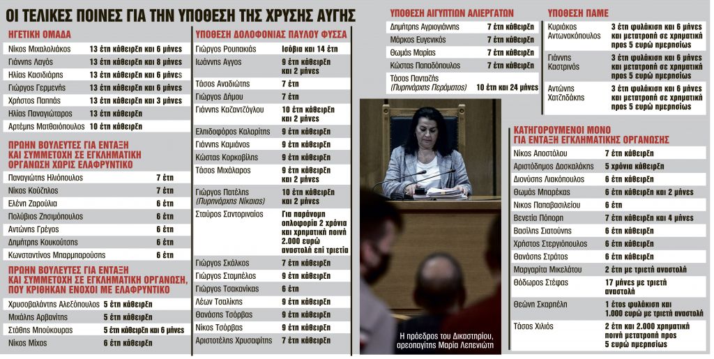 Αυστηρές ποινές, κλειδί η απόφαση για τις αναστολές