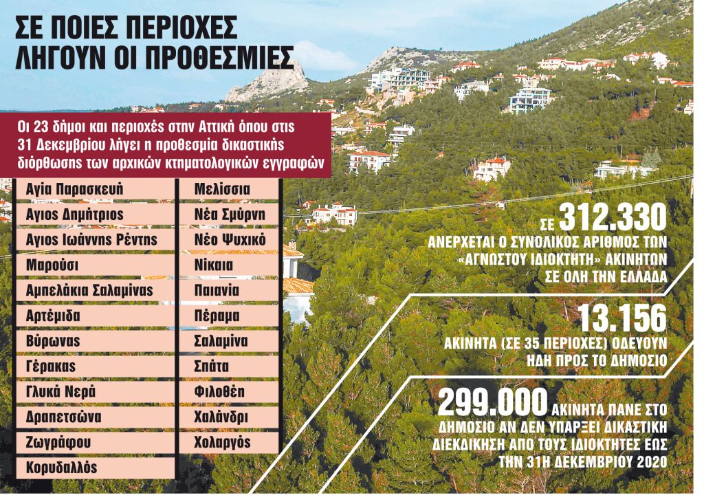 Περιθώριο 80 ημερών για τα 299.174 «ορφανά» ακίνητα