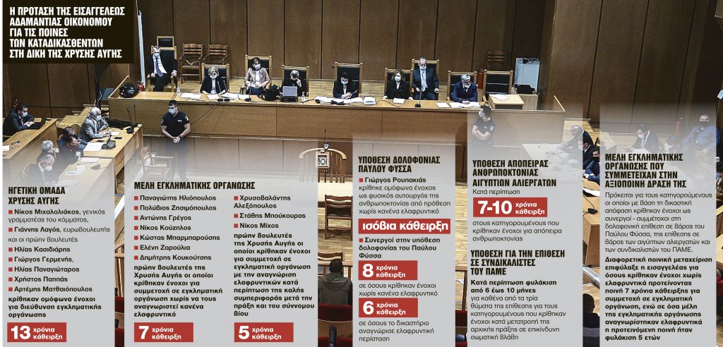 Σφραγίζουν την τιμωρία με τις ποινές