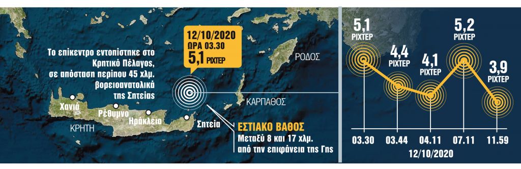 «Διπλοί σεισμοί» ταρακούνησαν την Κρήτη