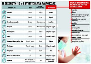 Πώς θα λύσετε τον γρίφο των συμπτωμάτων