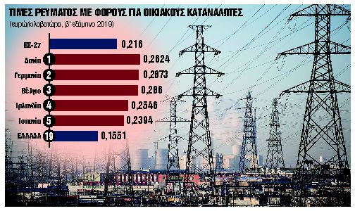Οι ΑΠΕ μειώνουν το κόστος του ρεύματος