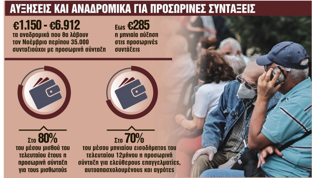 Συνταξιούχοι : Ποιοι θα δούν αυξήσεις και αναδρομικά έως 6.912 ευρώ