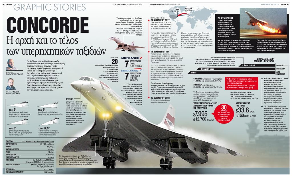 Concorde: H αρχή και το τέλος των υπερηχητικών ταξιδιών