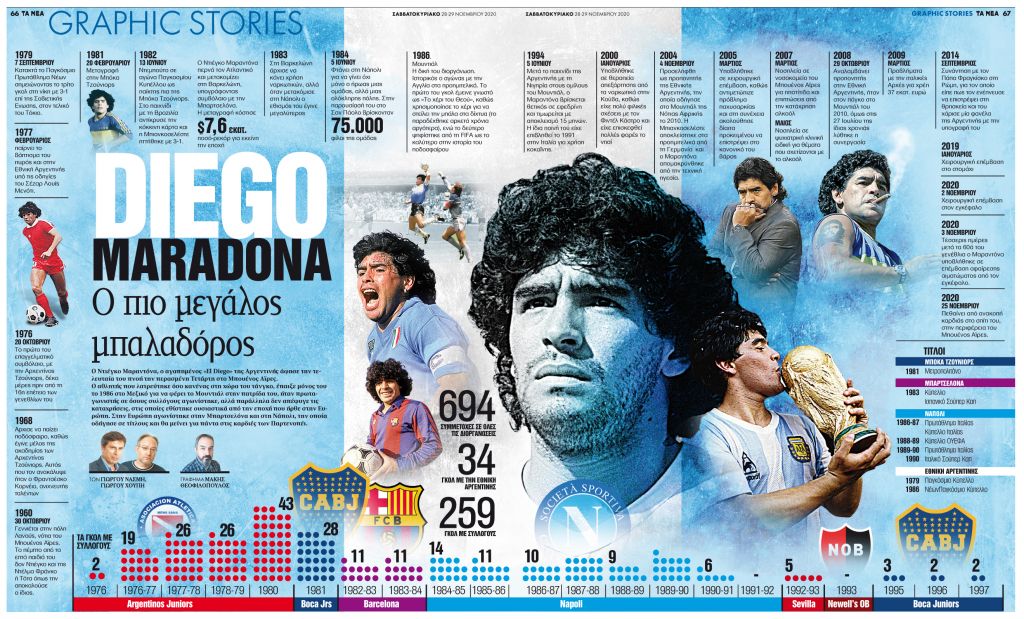 Diego Maradona: O μεγαλύτερος μπαλαδόρος