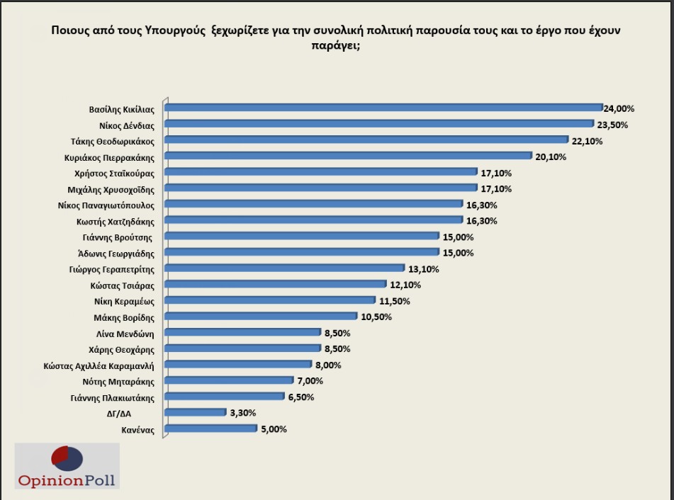 Πώς αξιολογούν οι πολίτες τους υπουργούς – Τι λένε για την ηγεσία της Κεντροαριστεράς