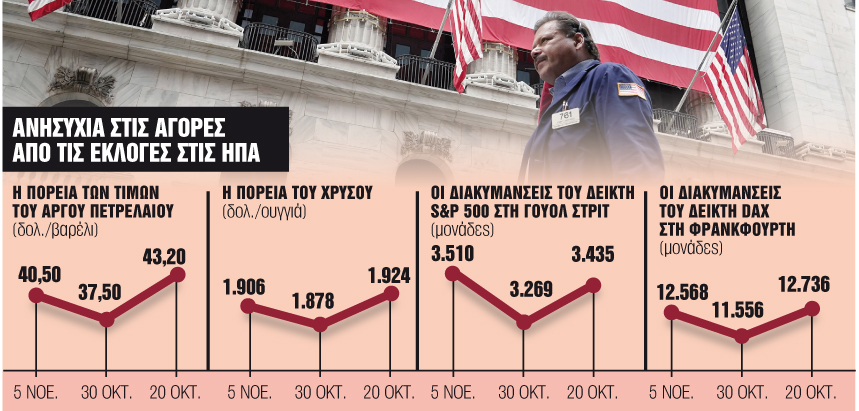 Οι αγορές ανεβαίνουν παρά το θρίλερ στις ΗΠΑ