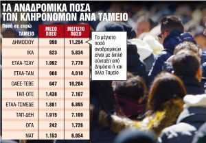 Τα ποσά που θα πάρουν οι κληρονόμοι