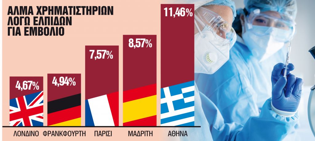 Μέθυσαν με το… εμβόλιο της Pfizer οι αγορές