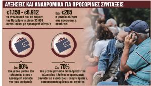 Συνταξιούχοι : Ποιοι θα δούν αυξήσεις και αναδρομικά έως 6.912 ευρώ