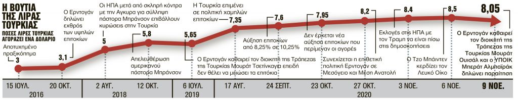 Εκτός κυβέρνησης ο Αλμπαϊράκ, στην Εντατική η τουρκική οικονομία