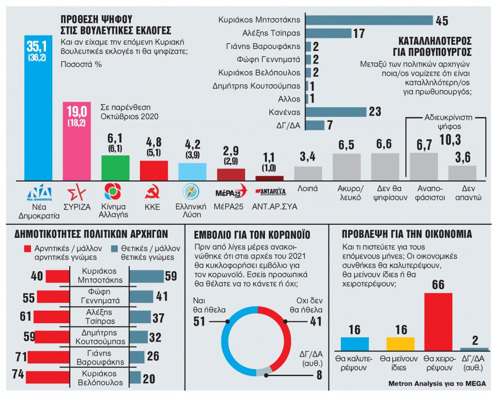 Το 41% κρατά απόσταση από το εμβόλιο