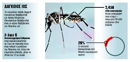 Η κλιματική αλλαγή φέρνει τώρα και δάγκειο πυρετό