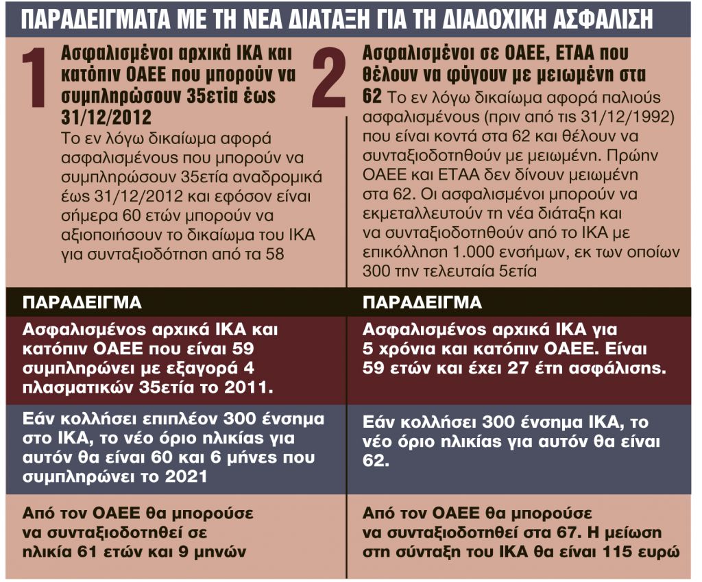 Κερδίζουν έως 7 έτη και βγαίνουν πριν από τα 62