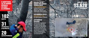 Νέες αποκαλύψεις για τη φονική πυρκαγιά στο Μάτι