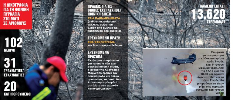 Νέες αποκαλύψεις για τη φονική πυρκαγιά στο Μάτι | tanea.gr