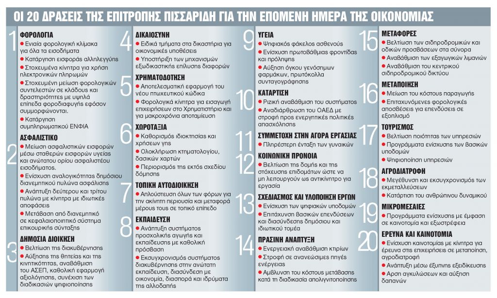 Οι 20 σημαντικές αλλαγές που προτείνει ο Πισσαρίδης σε φόρους, εισφορές, Δημόσιο